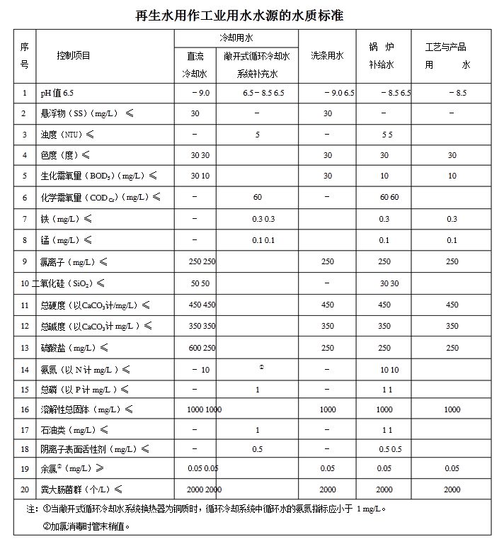 工業(yè)用水水質(zhì)檢測